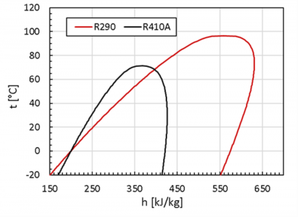 Der Vergleich der im Bild dargestellten t/h-Diagramme der Kältemittel R410A und R290 zeigt die höhere Verdampfungsenthalpie von R290 und den Unterschied in den kritischen Temperaturen.