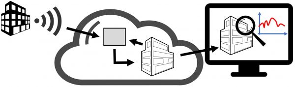 Grafische Darstellung eines digitalen zwillings, der mit Echtzeitmessdaten von einem Gebäude verbunden ist. In einer Cloud läuft der digitale Zwilling. Mit dem sog. State Estimator wird das Simulationsmodell laufend an die aktuellen Messdaten vom Gebäude angepasst.