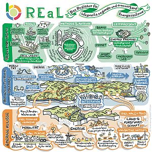 Reallabor REaL - Das Reallabor für integrierte, regionale und erneuerbare Energiesysteme