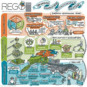 Reallabor REGOreal - Regional erneuerbar alltagstauglich leistbar