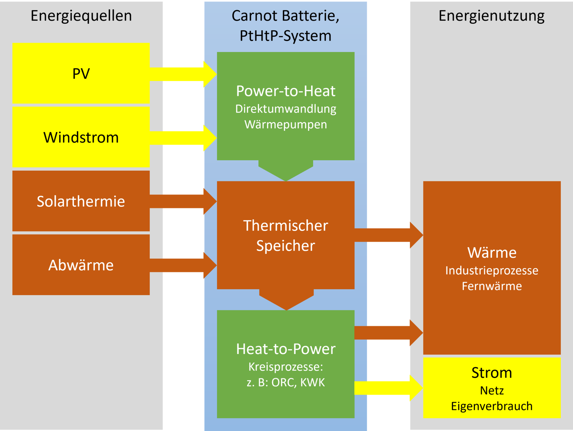 A Carnot battery (power-to-heat-to-power system) converts electrical energy into thermal energy and stores it for a longer period of time before converting the stored energy back into electrical power. Carnot batteries are used for long-term, seasonal storage of electrical power and also heat, and can therefore contribute to stabilizing the power grid and storing electricity from renewable energy sources.