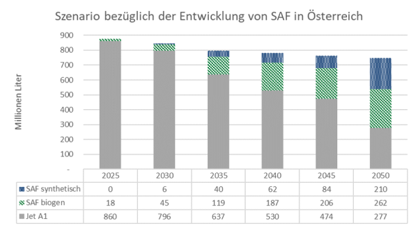 Szenario bezüglich der Entwicklung von SAF in Österreich bis 2050