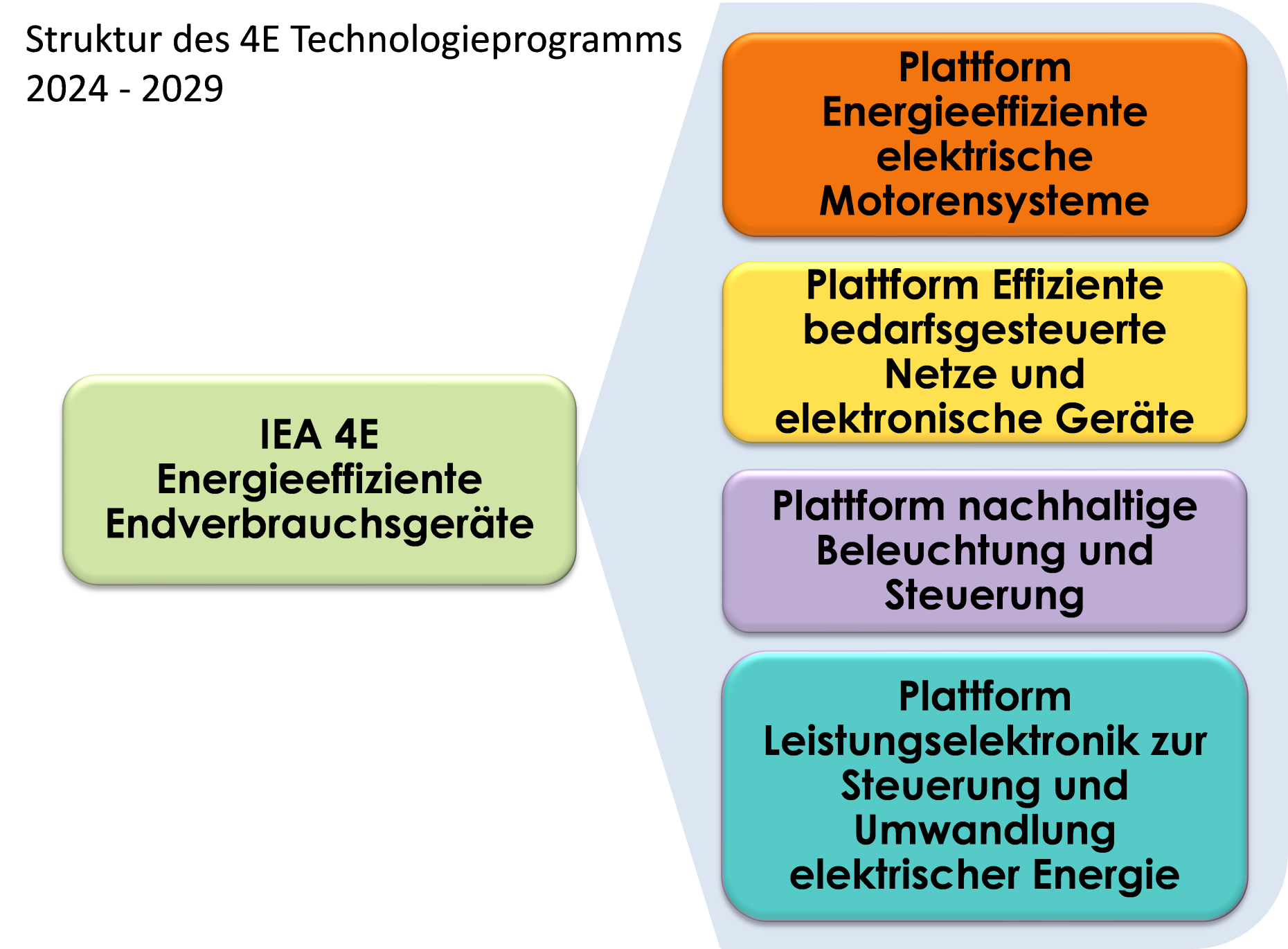 Struktur des 4E Technologieprogramms