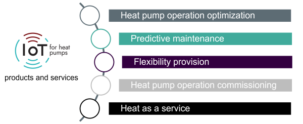 Im IEA HPT Annex 56 wurden über 40 verschiedene Beispiele für Projekte und Produkte für vernetzte Wärmepumpen erhoben. Dabei können 5 Kategorien unterschieden werden: Optimierung des Wärmepumpenbetriebs, Vorausschauende Wartung, Bereitstellung von Flexibilität, Inbetriebnahme von Wärmepumpensystemen und Wärme als Dienstleistung. Ein Beispiel kann mehr als einer Kategorie zuordnet werden. Die Beispiele sind auf https://heatpumpingtechnologies.org/annex56/factsheets/ verfügbar.