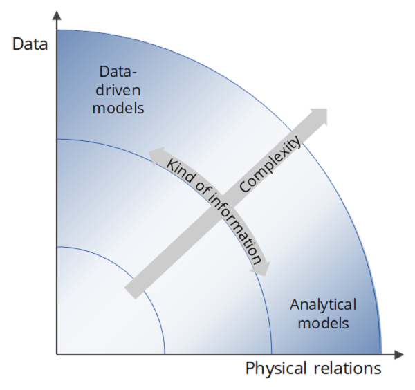 Die Grafik zeigt verschiedene Arten von Modellen, die für IoT Wärmepumpen relevant sind. Physikalische Modelle beruhen auf physikalischen Beziehungen, datengetriebene Modelle werden nur anhand von Daten erstellt. Hybride Modelle beruhen sowohl auf Daten als auch auf physikalischen Beziehungen.