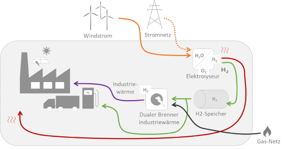 Das Bild stellt schematisch die Energieflüsse in Quartiertyp 3 (Industrielles Areal mit dem Einsatz von Wasserstoff-Technologie) dar.