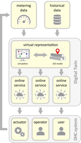 Diese Abbildung zeigt ein schematisches Beispiel dafür, wie ein Digitaler Zwilling genutzt werden könnte, um bestehende digitale Technologien in den Betrieb und die Wartung eines FWK-Systems zu integrieren.