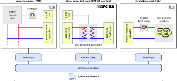 Implementierung einer Testanwendung im DigitalEnergyTestbed unter Verwendung eines Digitalen Zwillings des Teststands für die Fernwärmeübergabestation.