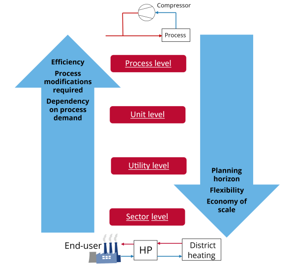 Die Grafik zeigt verschiedene Ebenen, auf denen die Integration einer Hochtemperatur-Wärmepumpe erfolgen kann, sowie die Auswirkungen. Eine genauere Beschreibung ist im Task 3 Bericht des IEA HPT Annex 58 und im Leitfaden für die Entwicklung einer Dekarbonisierungsstrategie (https://heatpumpingtechnologies.org/annex58/task-3/) zu finden.