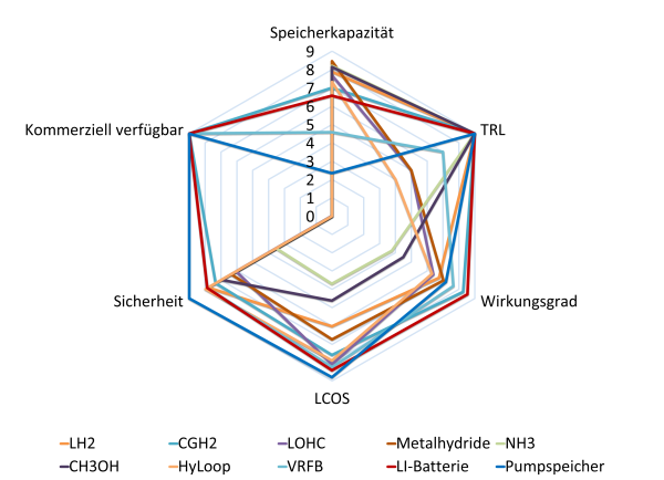 Vergleich verschiedener Parameter (Speicherkapazität, TRL, Wirkungsgrad, Kosten, Sicherheit und kommerzieller Verfügbariekt) für die betrachten Speichertechnologien. Diese umfassen Flüssigwassertoff, komprimierten Wasserstoff, organische Wasserstoffträger, Metallhydride, Ammoniak, aber auch Redoxflow- und lithiumbasierte Batteriesysteme, Pumpspeicher und Chemical Looping Wasserstoff (HyLoop).