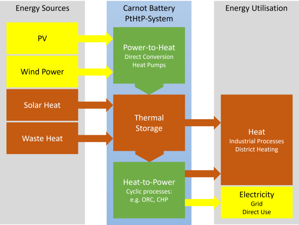 Eine Carnot-Batterie (Power-to-Heat-to-Power-System) wandelt elektrische Energie in thermische Energie um und speichert diese über einen längeren Zeitraum, bevor die gespeicherte Energie wieder in elektrischen Strom umgewandelt wird. Carnot-Batterien dienen der langfristigen, saisonalen Speicherung von elektrischem Strom, aber auch Wärme, und können dadurch zur Stabilisierung des Stromnetzes und zur Speicherung von Strom aus erneuerbaren Energiequellen beitragen.