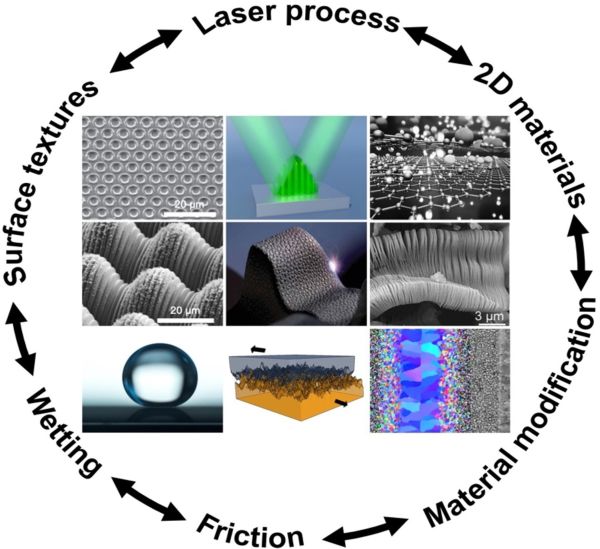 Die Abbildung beschreibt den synergetischen Ansatz, Materialoberflächen mittels Laserverfahren zu strukturieren und mit neuartigen 2D Materialien zu kombinieren. Diese Kombination erlaubt die präzise Erzeugung wohldefinierter und ferngeordneter Strukturen in Materialoberflächen und die Möglichkeit der Modifikation von mechanischen Eigenschaften aber auch der Benetzung und der tribologischen Eigenschaften durch eine zusätzliche Abscheidung von Schichten auf der Basis von 2D Materialien wie Graphen oder MXene.