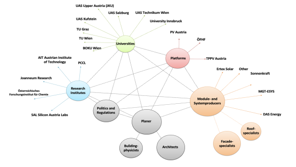 Die Abbildung zeigt die Verbindungen zwischen den Akteuren innerhalb des BIPV-Sektors, wobei ihre Beziehungen zu verschiedenen Gruppen hervorgehoben werden. Diese Verbindungen, insbesondere mit kleineren Akteuren, stellen Gruppenzugehörigkeiten dar, die durch die farblich markierten Verbindungen angezeigt werden. Innerhalb dieses Netzwerks lassen sich fünf Hauptgruppen ausmachen: Modul- und Systemhersteller, Plattformen, Universitäten, Forschungsinstitute und der Bereich Politik und Regulierung. Zu der letztgenannten Gruppe gehören auch die Planer, unterteilt in Bauphysiker und Architekten. Insbesondere die Fassaden- und Dachspezialisten innerhalb der BIPV werden unter den Modul- und Systemherstellern eingeordnet. Es ist wichtig zu erwähnen, dass einige Dachdec Firmen wie Prefa und Wienerberger Photovoltaikmodule von europäischen PV-Herstellern verwenden und in ihre Bauprodukte integrieren. Kioto Photovoltaics zum Beispiel ist in diesem Zusammenhang ein häufiger Outsourcing-Partner. Andere Unternehmen wie Sunplugged, Wienerberger und Bramac spielen ebenfalls eine wichtige Rolle in diesem Ökosystem. Während einige bereits mit der Produktion von BIPV-Modulen begonnen haben, konzentrieren sich andere auf die Forschung oder befinden sich in der Entwicklungsphase ihres Produktangebots. Eternit verweist auch auf die Integration von Photovoltaik in Bauprodukte durch Eternit, ein auf Faserzementprodukte spezialisiertes Unternehmen. Eternit bietet BIPV-Lösungen an, bei denen die PV-Technologie in seine Bauprodukte integriert wird, um sowohl ästhetische als auch funktionale Vorteile zu bieten.