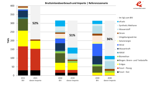 Die Abbildung zeigt den Bruttoinlandsverbrauch der einzelnen Energieträger in den Jahren 2021, 2030 und 2040 im Szenario Referenz. Die quantitative Beschreibung der Abbildung ist im Bericht in Abschnitt 5.4.1 im Text zu Abbildung 9 zu finden.