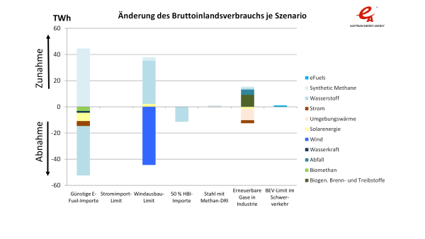 Die Abbildung zeigt die Änderung des Bruttoinlandsverbrauchs der einzelnen Energieträger im Jahr 2040 aufgrund der Variation der Szenarioannahmen. Die quantitative Beschreibung der Abbildung ist im Bericht in Abschnitt 5.4.2 im Text zu Abbildung 15 zu finden.