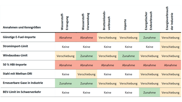 Die Abbildung zeigt in einer Tabelle die qualitativen Auswirkungen der Variation der Szenarioannahmen auf ausgewählte Szenarioergebnisse. Die quantitative Beschreibung der Abbildung ist im Bericht in Abschnitt 5.4.3 in Tabelle 20 zu finden.