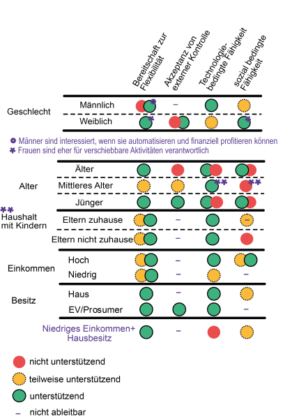 Das Framework stellt Zusammenhänge zwischen den Diversitätsdimensionen Geschlecht, Alter und Einkommen, sowie den Unterkategorien Elternschaft und Besitztum, mit Bereitschaft zu Flexibilität, Akzeptanz externer Kontrolle, sowie technologiebedingter und sozial bedingter Fähigkeit zur Flexibilität dar. 
Frauen weisen eine erhöhte soziale bedingte Fähigkeit zur Flexibilität auf, da sie eher für die entsprechenden Aktivitäten verantwortlich sind, Männer verstärkt eine technologiebedingte, wobei diese auch eher an Automatisierung und finanziellen Vorteilen interessiert sind. Jüngere und ältere Personen sind eher flexibilitätsbereit, jüngere auch eher bereit zur Akzeptanz externer Kontrolle, während ältere diese vermehrt ablehnen. Technologisch und sozial bedingte Fähigkeit ist verstärkt von Elternschaft beeinflusst, die vor allem die soziale einschränkt, die technologische aber fördern kann und auch bereitschaftsfördernd wirkt. Sowohl höhere als auch niedrigere Einkommen können sich bereitschaftsfördernd auswirken, wobei bei niedrigem Einkommen finanzielle Motive zentral im Vordergrund stehen. Höhere Einkommen wirken sich zudem positiv auch die Fähigkeit zu Flexibilität (technologisch und sozial) aus. Besitztum von EVs oder Einfamilienhäusern spielt hier eine zentrale Rolle und fördert Bereitschaft, Akzeptanz externer Kontrolle bei Hausbesitz mit Prosumer-Technologien, sowie die technologisch bedingte Fähigkeit.