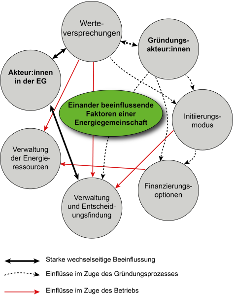 Darstellung zentraler Charakteristiken von Energiegemeinschaften (EG), die einander beeinflussen. Eine starke wechselseitige Beeinflussung findet sich zwischen Akteur:innen der EG und Verwaltung und Entscheidungsfindung, sowie zwischen Akteur:innen und Werteversprechungen. Einflüsse im Gründungsprozess finden zwischen Werteversprechungen und Gründungsakteur:innen statt, Werteversprechungen auf Initiierungsmodus, und Gründungsakteur:innen auf Initiierungsmodus, Finanzierungsoptionen und Verwaltung und Entscheidungsfindung. Einflüsse im Betrieb finden von Werteversprechungen auf Verwaltung von Energieressourcen und allgemeine Verwaltung und Entscheidungsfindung statt, sowie von Initiierungsmodus auf Verwaltung und Entscheidungsfindung und von Finanzierungsoptionen auf Verwaltung der Energieressourcen.