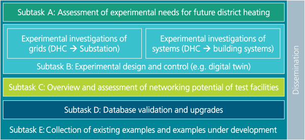 Die international Kooperation im IEA DHC Annex TS8 ist in 5 Arbeitspakte (Subtasks) gegliedert.