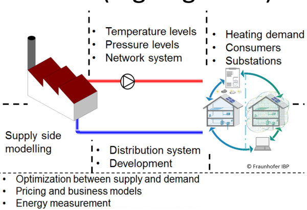 Übersicht über die verschiedenen Systemgrenzen, wie sie im IEA DHC Annex TS8 berücksichtigt werden.