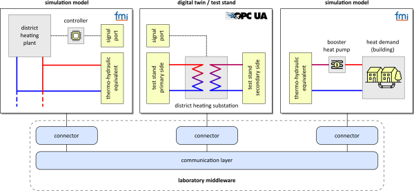 Beispiel für den Einsatz einer Labor-Middleware zur Anbindung eines Laborprüfstands an Echtzeit-Simulationsmodelle. Der gleiche Ansatz kann auch zur Anbindung geographisch verteilter Laboraufbauten genutzt werden.