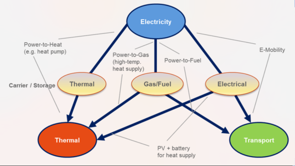 Das Energiesystem für Elektrizität besteht aus den Sektoren Elektrizität, Transport und Wärme. Erzeugte Elektrizität wird zu den Bedarfsarten Wärmeanwendungen und Transport geführt, entlang den Pfaden Thermische Energie, Treibstoffe und Elektrizität.