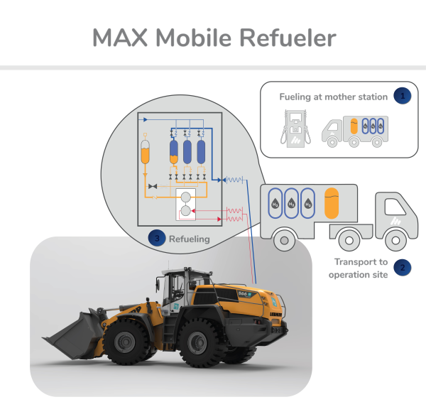 Funktionsweise hochmobile Wasserstoffbetankung am Beispiel MAX Mobile Refueler der Fa. Maximator: 
(1)	Das Betankungsfahrzeug wir an der öffentlichen 700 bar LKW Tankstelle betankt.
(2)	Der bereits verdichtete Wasserstoff wir mit dem Transportfahrzeug zur Maschine gebracht.
(3)	Der Wasserstoff wir mit geringem Energieeinsatz durch ein Verdrängungsprinzip in wenigen Minuten in die Maschine vertankt, wobei die hochmobile Befülleinrichtung durch die zu betankende Maschine angetrieben wird.