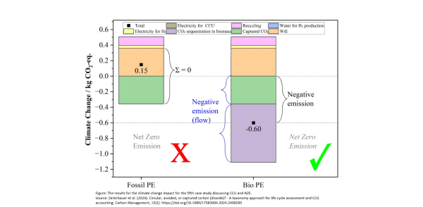 Abbildung aus Zeilerbauer et al. (2024) (https://doi.org/10.1080/17583004.2024.2408285), welche anhand eines Use Cases unterschiedliche Begrifflichkeiten aus dem Bereich Circular Carbon diskutiert.