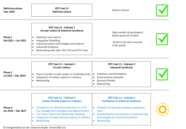 Der IETS Task 21 auf einen Blick: Eine übersichtliche Darstellung seiner Entwicklung von der Entstehung im Jahr 2020 bis zur Phase 3, inklusive der Aktivitäten der Subtasks 1 bis 5.