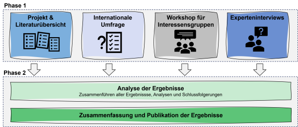 Überblick über die Methodik und den Ansatz, der für das Projekt gewählt wurde. Die Datenerhebung umfasst eine Projekt- und Literaturrecherche, einen internationalen Fragebogen, einen internationalen Stakeholder-Workshop und Experteninterviews. Die Ergebnisse wurden anschließend analysiert und zusammengefasst, um das abschließende Diskussionspapier zu erstellen