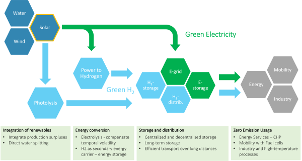 Grüner Strom aus Wind, Wasser und Sonne soll primär direkt in das Stromnetz eingespeist werden. Überschüsse können mittels Power-to-Hydrogen-Verfahren in H2 umgewandelt werden und über geeignete Transportwege verteilt und mittels Speichertechnologien gespeichert werden. Grüner Strom und H2 werden dann der Industrie, Mobilität und den Haushalten zur Nutzung zugeführt.
