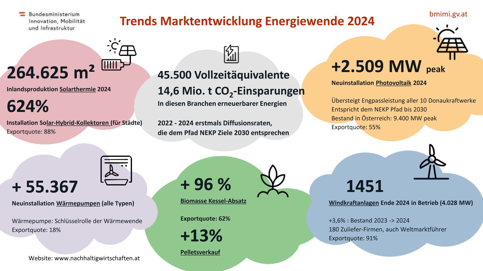 Trends Marktentwicklung Energiewende 2024