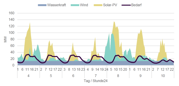 Diagramme with electricity generation