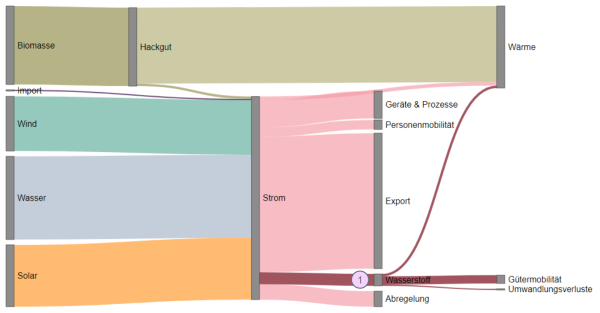 Energy flow diagram