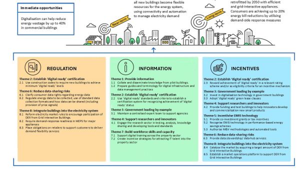 Grafische Darstellung des Maßnahmenpaketes, das in Annex 81 zur Förderung von Data-Driven Smart Buildings entwickelt wurde.