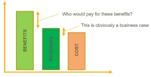 Bestimmung von Projektkosten, Umsätzen und Nutzen zur Bewertung der wirtschaftlichen Leistung