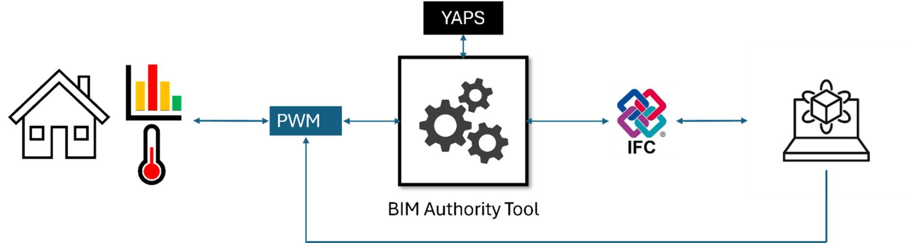 On the left is a house with a temperature display. Arrows lead to the Project Workflow Manager, then to the BIM Authority Tool, then to IFC, then to a laptop, and back to the Project Workflow Manager.