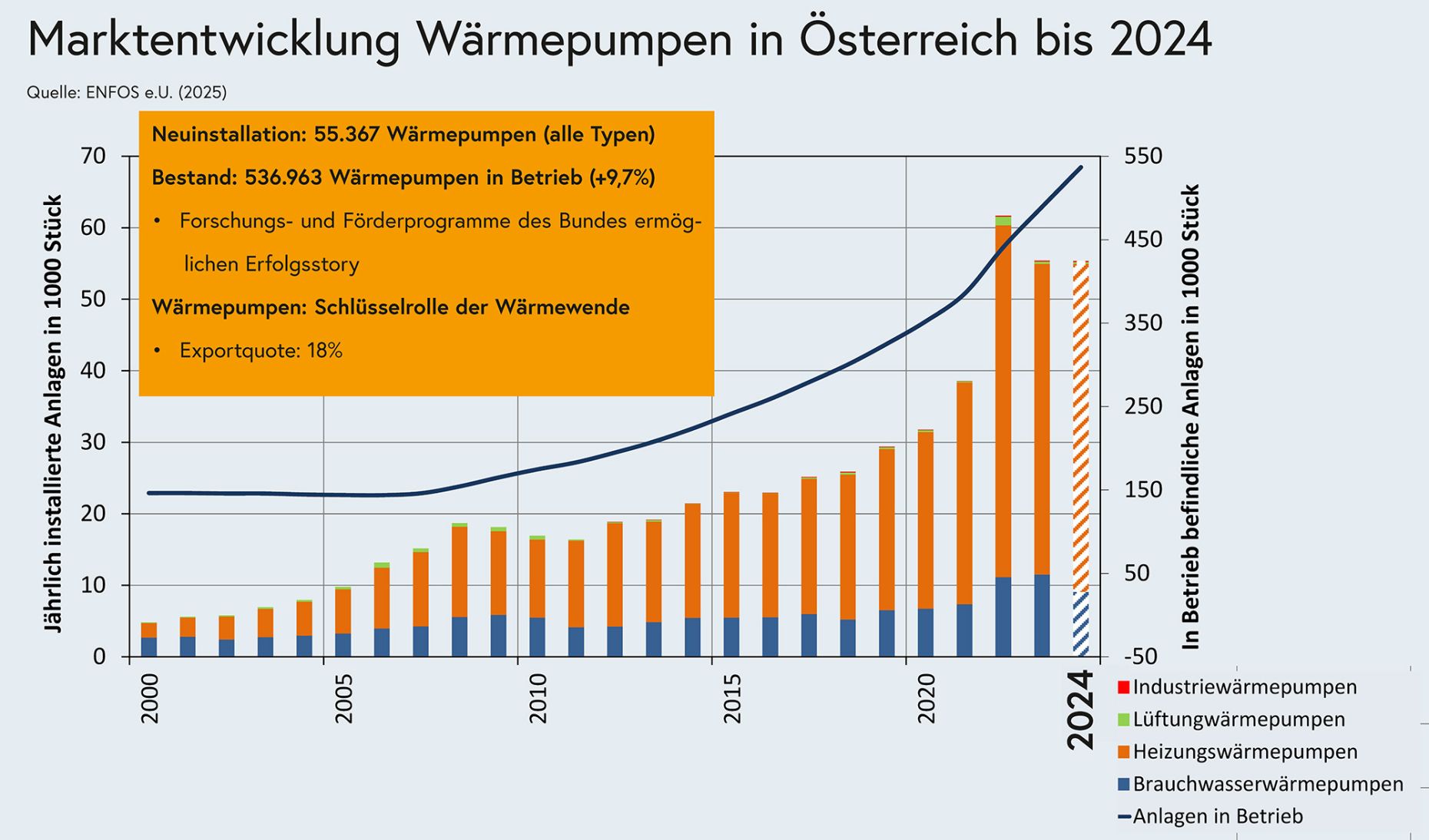 Balkendiagramm: 2024 wurden 55367 Wärmepumpen in Österreich neu installiert, sodass 536963 Wärmepumpen in Betrieb waren.