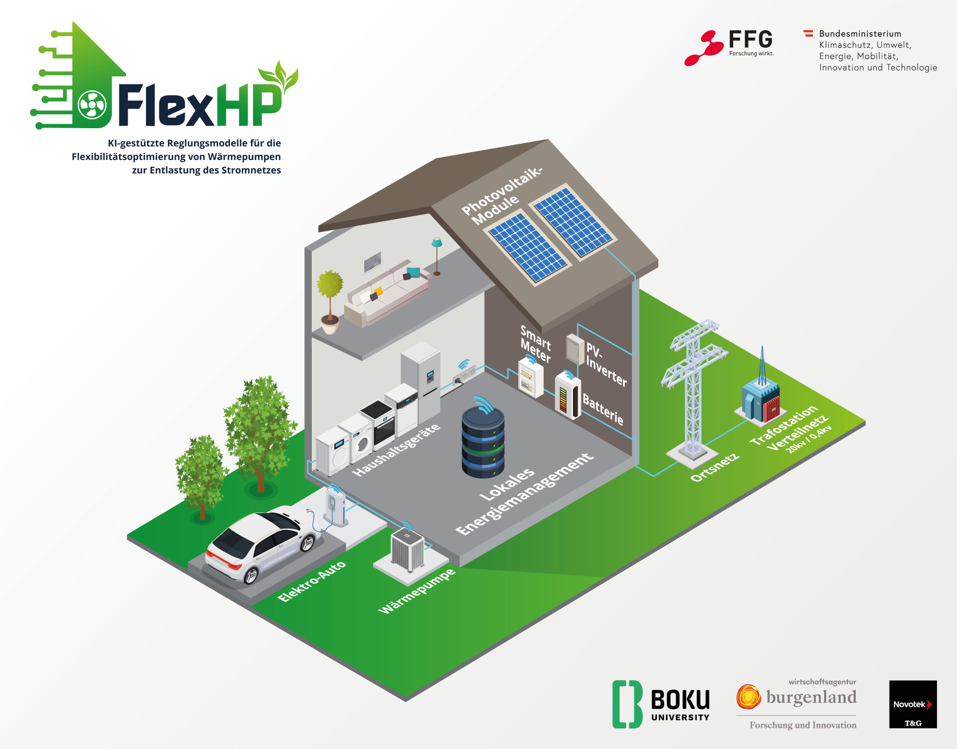 Illustration eines Gebäudes: Zwei Außenwände fehlen, somit sieht man in das Innere. Dort stehen Haushaltgeräte, Einrichtungsgegenstände und Geräte für das Energiemanagement. Draußen stehen ein Elektroauto, eine Wärmepumpe, ein Strommast und eine Trafostation. Auf dem Dach befindet sich eine Photovoltaikanlage.