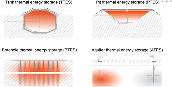 Schematische Darstellung der 4 Großwärmespeichertechnologien die im IEA ES Task 39 bearbeitet wurden: Tankspeicher (TTES), Erdbeckenspeicher (PTES), Erdsondenspeicher (BTES) und Akquiferspeicher (ATES).