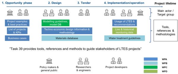Die 4 Phasen im Entwicklungsprozess eines Großärmespeichers, mit den wichtigsten Akteuren oder Interessengruppen und den entsprechenden in IEA ES Task 39 entwickelten Werkzeugen