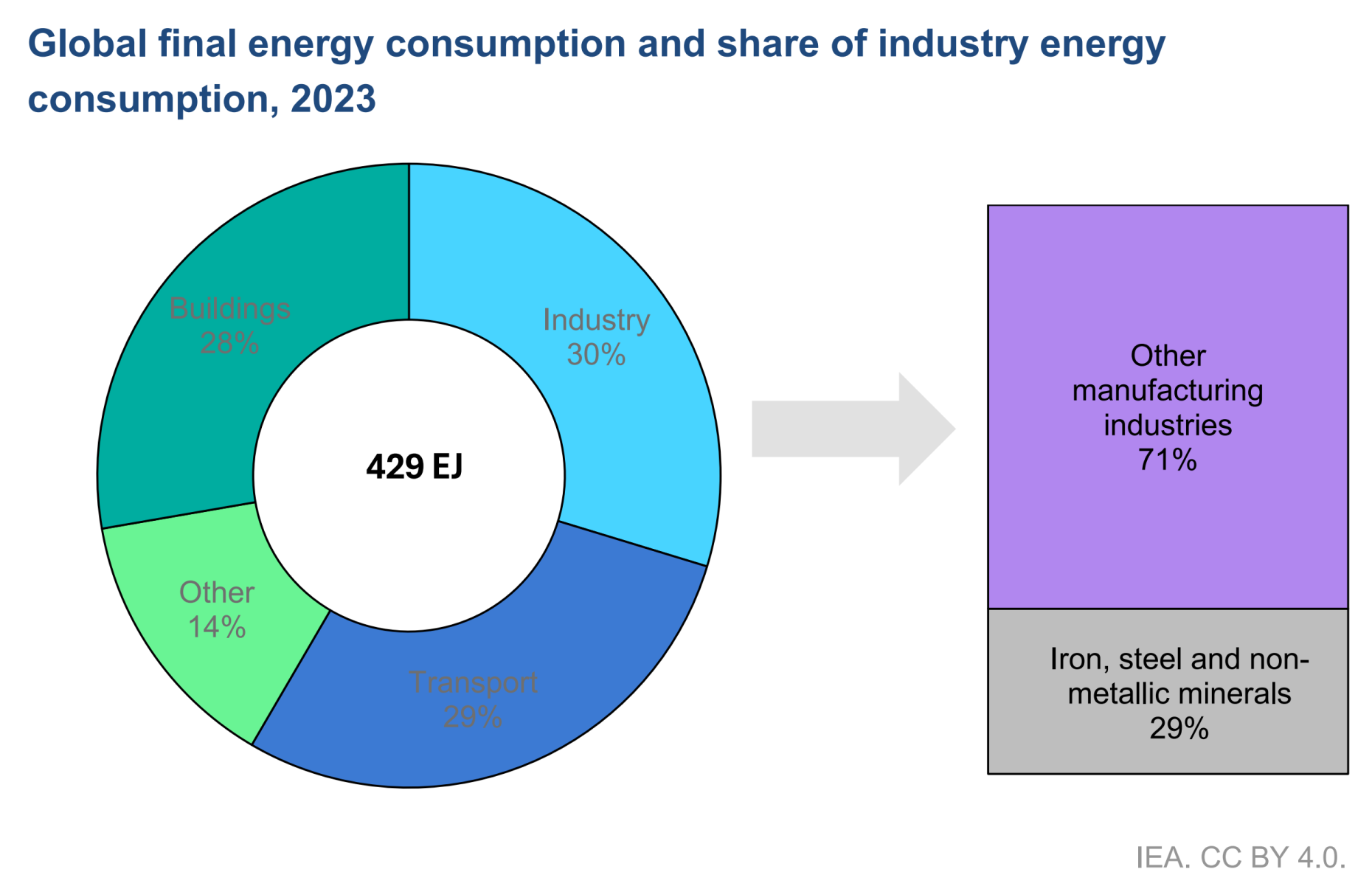 Das Kreisdiagramm zeigt, dass 2023 429 Exajoule an globaler Endenergie verbraucht wurden. Davon entfallen 30 % auf die Industrie, 29 % auf den Transport und 28 % auf Gebäude. In der Sparte Industrie hat die Eisen-, Stahl- und Nichtmetallische Minerale-Industrie einen Anteil von 29 %.