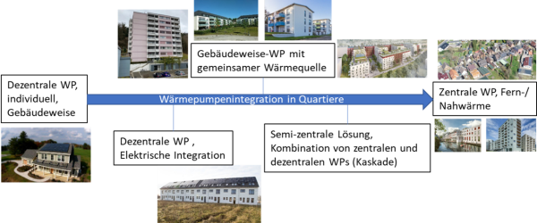 Integrationsmöglichkeiten von Wärmepumpen in Quartiere