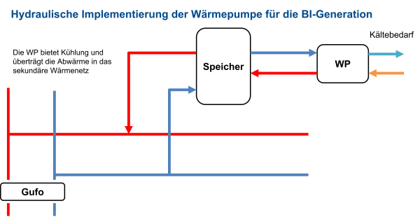 Hydraulische Einbindung der Wärmepumpe für BI-Generation