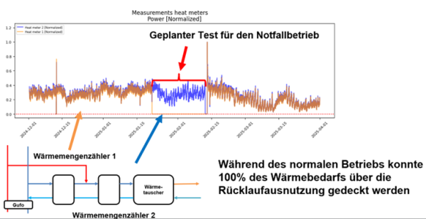 Messdaten des Betriebs der Wärmepumpe