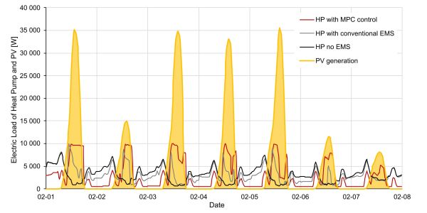 Vergleich des Strombedarfs von Wärmepumpen bei unterschiedlichen Regelungsstrategien, simuliert am österreichischen EXCESS Demonstrationsgebäude, im Verhältnis zur verfügbaren PV-Erzeugung an der Fassade für eine durchschnittliche Winterwoche im Februar. Das untersuchte Gebäude stellt einen Use Case im Projekt IEA EBC Annex 83 dar.