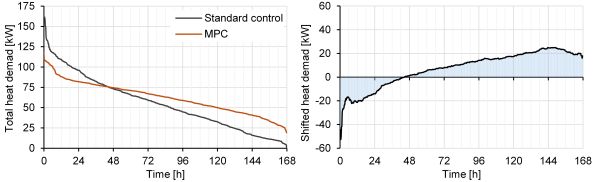 Ein betrachteter Use case im IEA EBC Annex 83 ist ein bauteilaktiviertes Gebäude, welches im nationalen Forschungsprojekt HybridLSC konzipiert wurde. Die thermisch aktivierte Gebäudemasse erlaubt zeitliche Lastverschiebung mithilfe von Modellprädiktiver (MPC) Gebäuderegelung. Ein Vergleich der Dauerlinien der Heizleistung für die kälteste Woche des Jahres zwischen einer Standardregelung und einer MPC basierten Regelung zeigt eine deutliche Lastspitzenreduktion, die ohne Komfortverlust für die Bewohner ermöglicht wird. Dies ist essenziell für die optimale Auslegung von Wärmequellen und die Basis für Netzspitzenreduktion.
