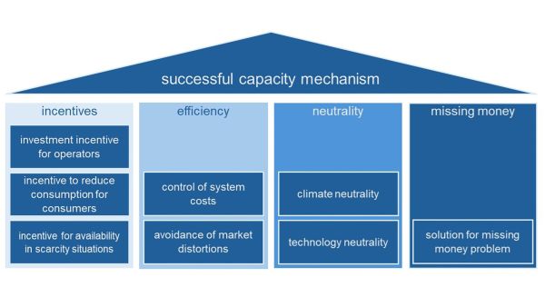 Die Abbildung stellt die zentralen Gestaltungsprinzipien eines wirksamen Kapazitätsmechanismus (CM) anhand von vier übergeordneten Dimensionen dar: Incentives, Efficiency, Neutrality und Missing Money. Im Bereich der Incentives wird hervorgehoben, dass sowohl für Erzeuger als auch für Verbraucher geeignete Anreizstrukturen geschaffen werden müssen – etwa durch Investitionssicherheit, stabile Erlösmechanismen, nachfrageseitige Flexibilisierung sowie die Sicherstellung von Verfügbarkeit in Knappheitssituationen. Die Dimension Efficiency betont die Notwendigkeit einer kostenkontrollierten Ausgestaltung des CM sowie die Vermeidung von Marktverzerrungen durch geeignete Marktdesign-Elemente. Unter Neutrality wird die Bedeutung einer technologie- und klimaneutralen Ausrichtung hervorgehoben, die faire Wettbewerbsbedingungen gewährleistet und gleichzeitig emissionsarme Technologien integriert. Schließlich adressiert die Dimension Missing Money das Problem unzureichender Erlöse im Energiemarkt, indem zusätzliche Einnahmequellen und Absicherungsmechanismen zur Gewährleistung langfristiger Investitionen und Versorgungssicherheit geschaffen werden.