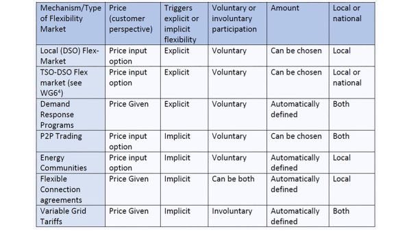 Überblick und Klassifikation verschiedener Flexibilitätsmechanismen im Stromsystem anhand zentraler Merkmale wie Preisgestaltung, Aktivierungsbedingungen, Teilnahmeform, Mengensteuerung und räumlicher Reichweite. Aufbauend auf den Arbeiten der Working Group 9 zeigt die Abbildung, wie unterschiedliche Ansätze – von lokalen Flexibilitätsmärkten und Demand-Response-Programmen über Peer-to-Peer-Handel und Energiegemeinschaften bis hin zu flexiblen Netzanschlüssen und variablen Netztarifen – systematisch verglichen werden können.

Jeder Mechanismus wird danach kategorisiert, ob Teilnehmende aktiv Preise festlegen können (Price Input Option) oder festen Tarifvorgaben unterliegen (Price Given), und ob Flexibilität explizit über definierte Produkte oder implizit über Anreizsignale bereitgestellt wird. Außerdem wird zwischen freiwilliger und verpflichtender Teilnahme unterschieden sowie danach, ob die bereitgestellte Flexibilitätsmenge frei wählbar oder vorgegeben ist. Schließlich differenziert die Tabelle zwischen lokalen und nationalen Mechanismen, je nachdem, ob sie gezielt lokale Netzengpässe adressieren oder systemweite Anforderungen erfüllen.

Insgesamt verdeutlicht die Tabelle die Vielfalt der Konzepte zur Flexibilitätsbereitstellung und unterstreicht die zunehmende Bedeutung sowohl marktbasierter als auch regulatorischer Instrumente, um Netzstabilität zu sichern, dezentrale Erzeugungsressourcen zu integrieren und den Übergang zu adaptiven, partizipativen Energiesystemen zu unterstützen.