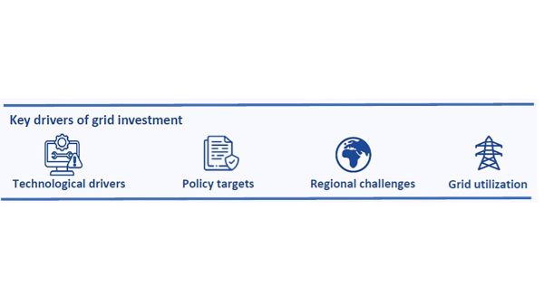 Die Grafik zeigt die vier zentralen Treiber für Netzflexibilität und Netzverstärkung: technologische Entwicklungen, insbesondere Spitzenlasten durch PV-Einspeisung und Elektrofahrzeuge, politische Zielvorgaben für erneuerbare Energien und Elektromobilität, die Investitionsentscheidungen stark beeinflussen, regionale Herausforderungen, da Netzverletzungen je nach Lage, Netzauslegung und Verteilung von Erzeugung und Verbrauch unterschiedlich auftreten, sowie Netzauslastung, die höhere mittlere Belastungen von Kabeln und Transformatoren ermöglicht. Zusammen bestimmen diese Faktoren, wo, wann und in welchem Umfang Flexibilität und Netzverstärkung erforderlich sind.
